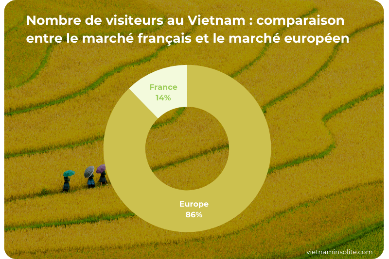 Nombre de visiteurs au Vietnam : comparaison entre le marché français et le marché européen